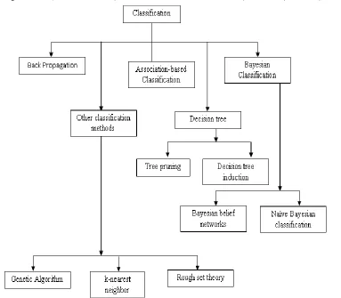 Figure 2 Data Mining Classification Methods  