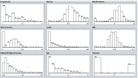 Figure 4 Graphical Representation of datasets 