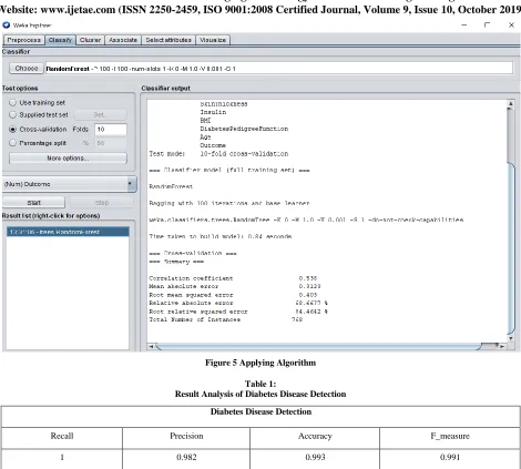 Table 1:  Result Analysis of Diabetes Disease Detection 