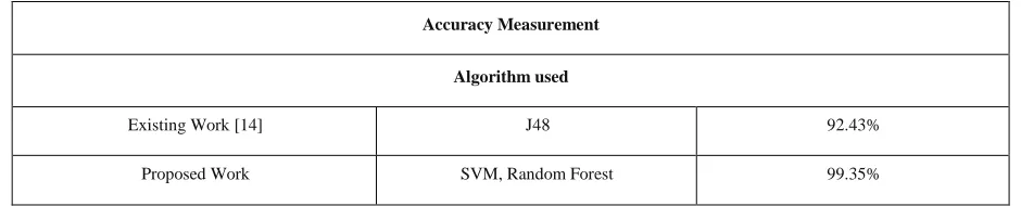 Table 3: Comparative Result Analysis of Diabetes Disease Detection