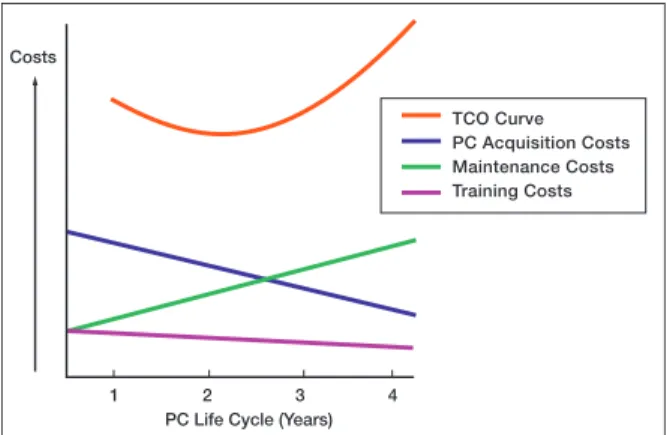 Figure 1.  Total Cost of Ownership (TCO) Curve Based  on PC Life Cycle with Three Cost Variables