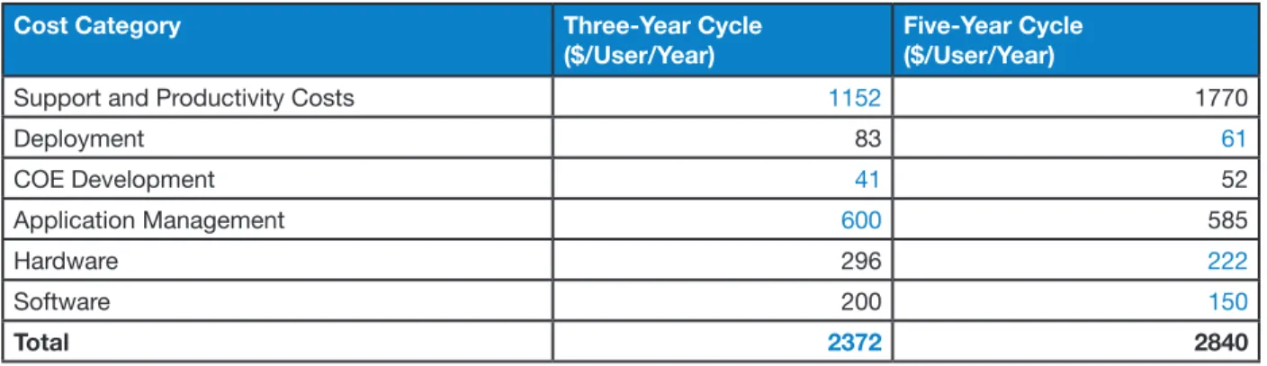 Table 1.  Cost Advantage Comparison with Respect to Refresh Cycle