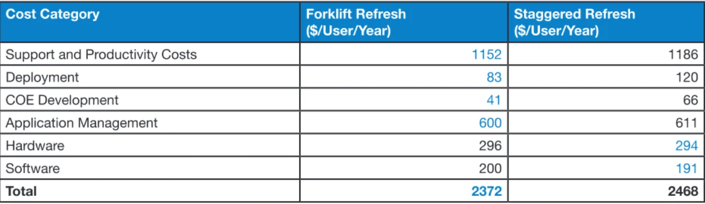 Table 4.  Quantitative Comparisons between Forklift and Staggered Refresh