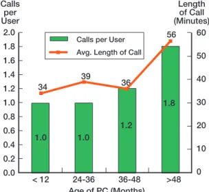 Figure 5.  Loss of Data Related to Age of PC Principal Cost Factors