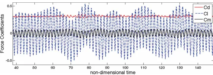 Figure 4.Time history of force coeﬃcients for the B/H = 4 static rectangular cylinder.