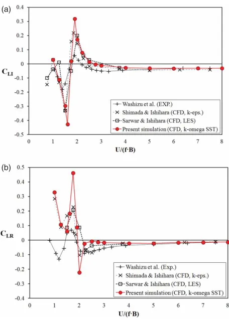 Figure 5.B/H = 4 rectangular cylinder lift coeﬃcient (a)Out-of-phase component; (b) In-phase component.
