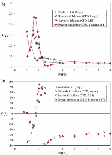 Figure 6.B/HAmplitude of the forced frequency component of the lift coef- = 4 rectangular cylinder lift coeﬃcient (a)ﬁcient; (b) Phase angle.