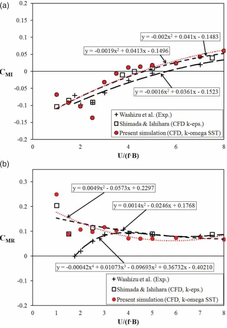 Figure 7.B/H = 4 rectangular cylinder moment coeﬃcient (a)Out-of-phase component; (b) In-phase component.