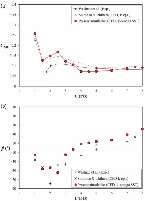 Table 5.Discrepancies in the deﬁnition of the out-of-phaseand in-phase components of the forced frequency componentof the moment coeﬃcient using diﬀerent turbulence models.