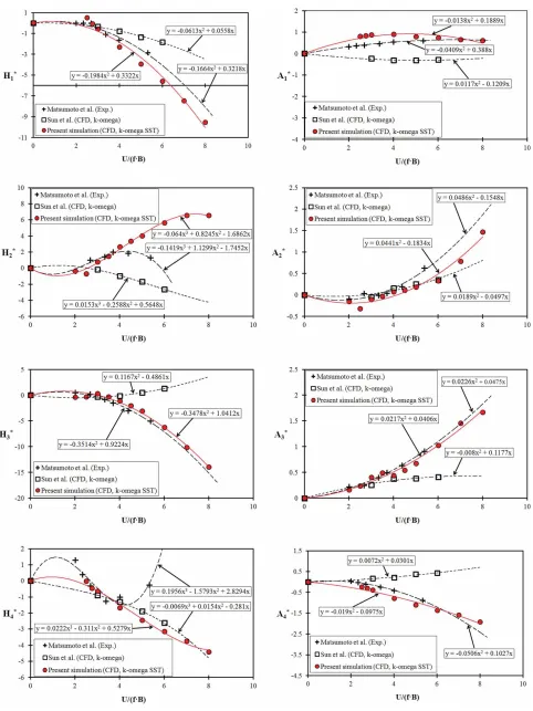 Figure 9.Flutter derivatives of the B/H = 4 rectangular cylinder: numerical results and comparison with experimental and numericaldata.