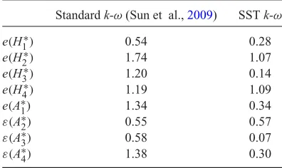 Table 6.Discrepancies in the ﬂutter derivatives forthe 4:1 rectangular cylinder computed from the stan-dard and the SST versions of the k-ω model.