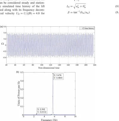 Figure 1.Ratio 4:1 rectangular cylinder (a) time history and (b) spectral content of the lift coeﬃcient at forced oscillation in the heavedegree of freedom.