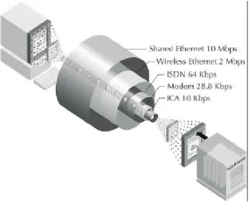 FIGURE 1-3 Using just a fraction of network bandwidth, ICA enables robust 32-bit applications to  generate consistent perfor-mance through any connection