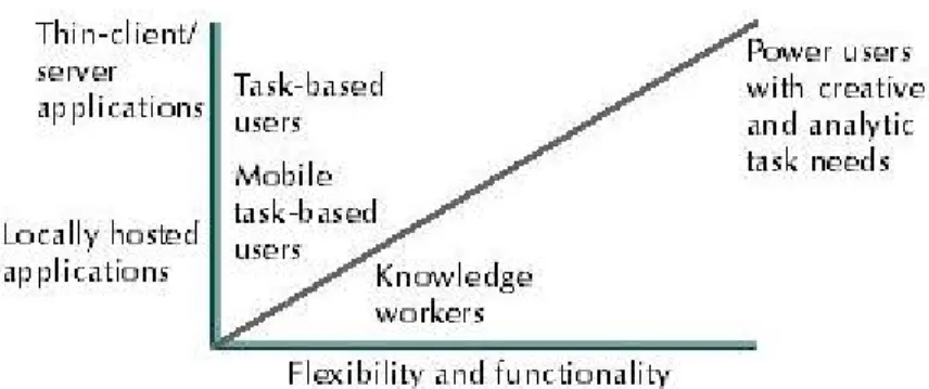 Figure 1-4 illustrates how thin-client/server computing holds a place within the computing  environment of almost any user  
