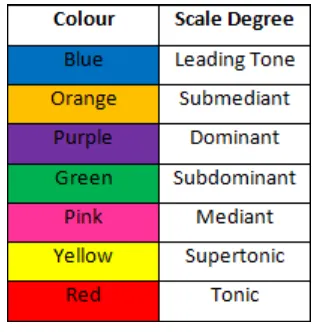 Table 5.1 – Scale degrees 