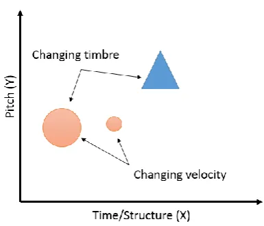 Figure 5.3 – A suggested initial framework for mapping musical dimensions to graphic notations 