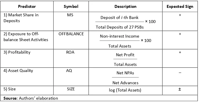 Table 4. Description and expected sign of the predictors 