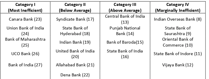 Table 9. Classification of inefficient public sector banks 