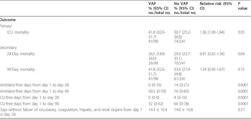 Figure 3 Probability of survival through day 90 in patientswith and without ventilator-associated pneumonia.