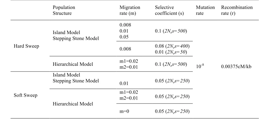 Table 1:  Parameters that were used in the simulations with simuPOP for the hard and the soft sweep