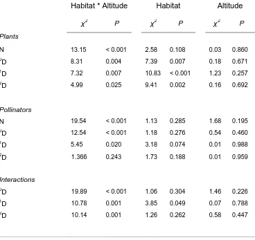 Table 1. Results of linear mixed-effect models comparing the two habitats (garden versus unmanaged) and the interaction between altitudinal category (high mountain vs