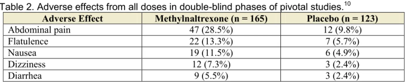 Table 3. Weight-based dosing of methylnaltrexone. 10   