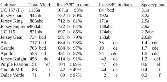 Table 1.  Yield in lbs. per acre - 2007 