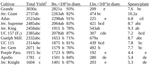 Table 2.  Yield in lbs. per acre – 2008 