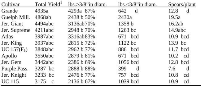 Table 3.  Yield in lbs. per acre – 2009 