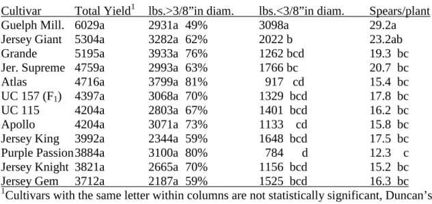 Table 4.  Yield in lbs. per acre – 2010 