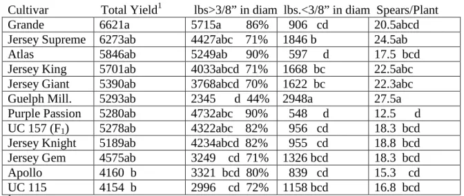Table 6.  Yield in lbs. per acre 2012 