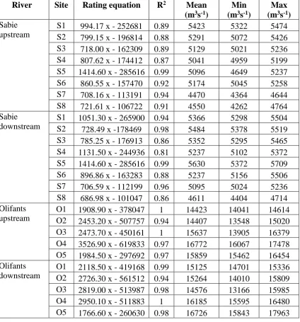 Table 1. Rating equations and discharge range estimates for the Cyclone Dando floods in January 2012