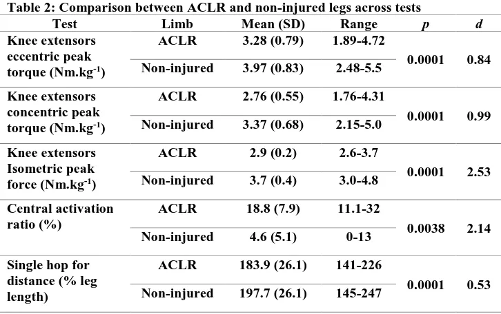 Table 2: Comparison between ACLR and non-injured legs across tests Test Knee extensors 