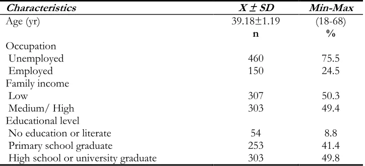 Table 1: Descriptive characteristics of the women (n=610) 