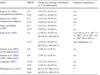 Table 1 Group size effects in previous VCM experiments