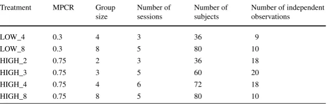 Table 2 Experiment design