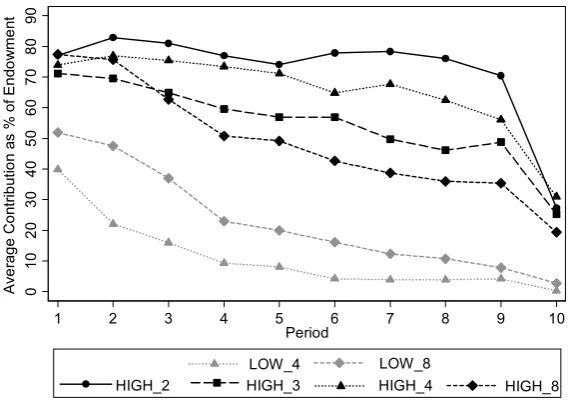 Fig. 1 Average contributions across periods