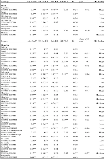 Table 3.1: Regression Results – Summary Table 