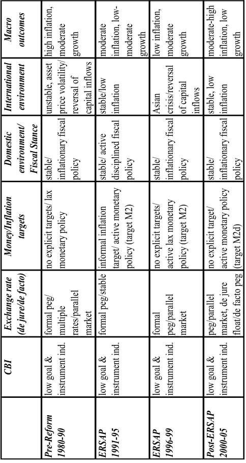 Table 4.1 Summary of Monetary Framework in Egypt 