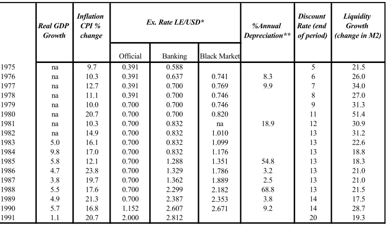 Table 4.2-B: Exchange Rate and Macroeconomic Data: 1992-2004 