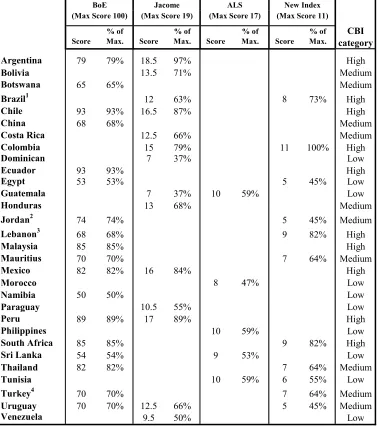 Table 1.1: CBI Sample Scores 