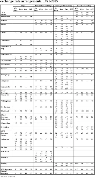 Table 2.1: Probability of Percentage change over 2.5% under different exchange rate arrangements, 1971-2005 