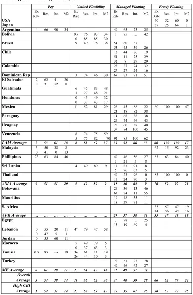 Table 2.2: Probability of percentage change over 2.5% under different exchange rate arrangements, 1995-2005 