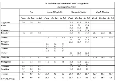 Table 2.4: St. Deviation of Fundamentals and Exchange Rates 