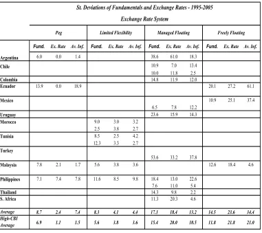 Table 2.5: Deviation of Fundamentals and Exchange Rates, 1995 - 2005 