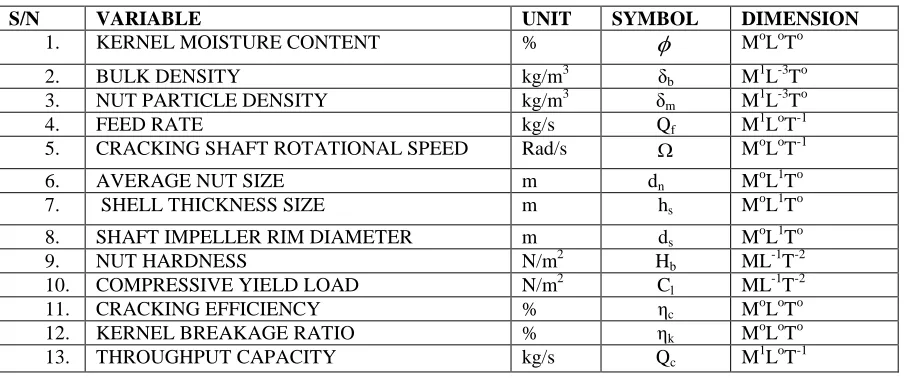 TABLE I VARIABLES, UNITS, SYMBOLS AND DIMENSIONS 