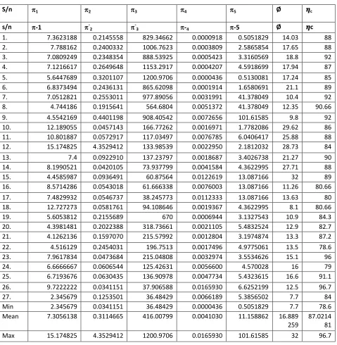 TABLE III EXPERIMENTAL RESULTS FOR THE DIMENSIONLESS VARIABLES 