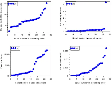 Figure 1: Trends in the experimental values of the dimensionless variables 