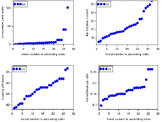 Figure 2: Trends in the experimental values of the dimensionless variables 
