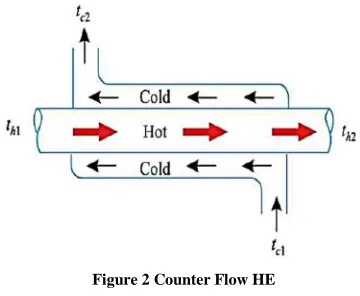 Figure 1 Parallel Flow HE 